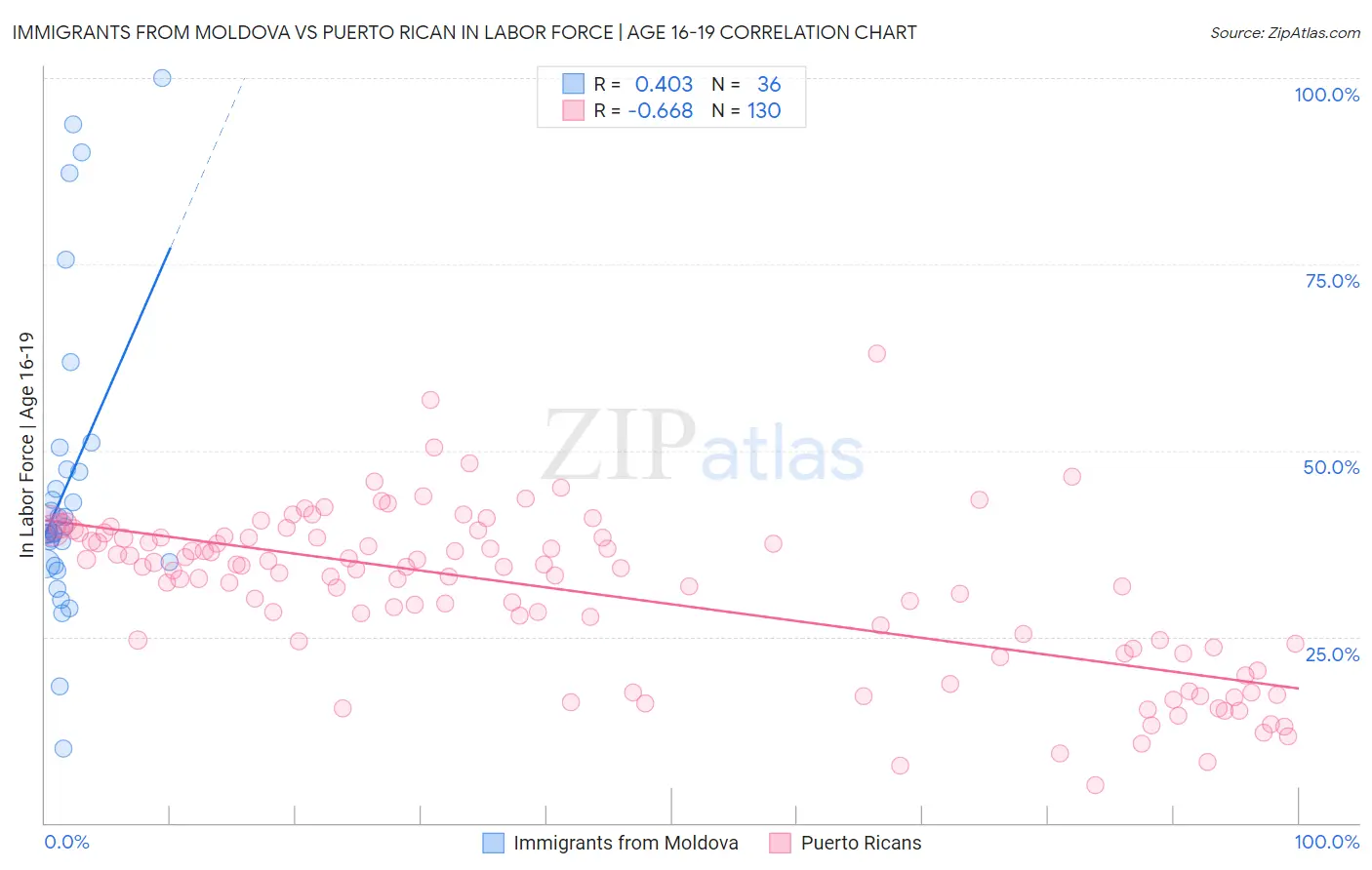 Immigrants from Moldova vs Puerto Rican In Labor Force | Age 16-19