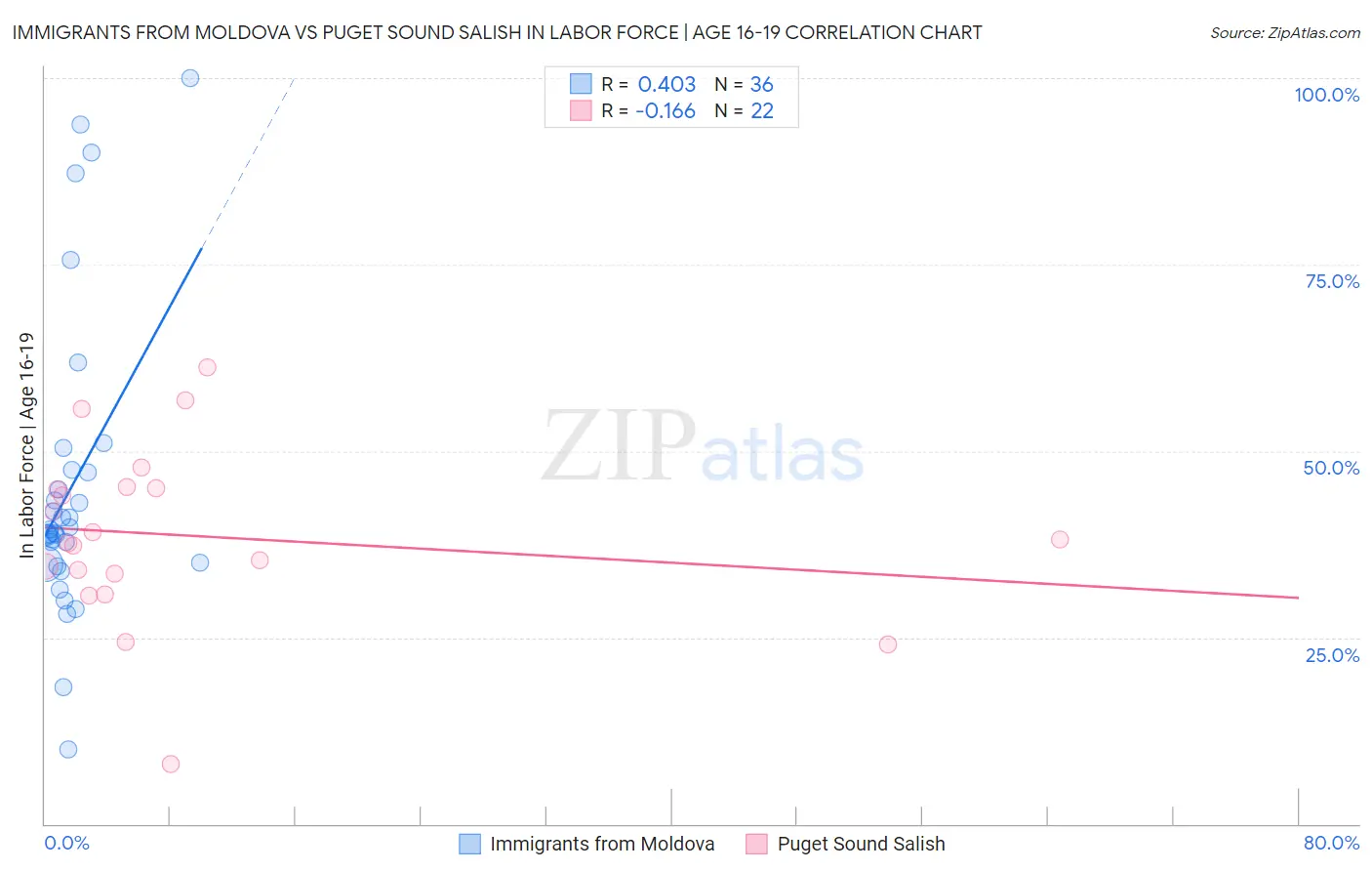 Immigrants from Moldova vs Puget Sound Salish In Labor Force | Age 16-19