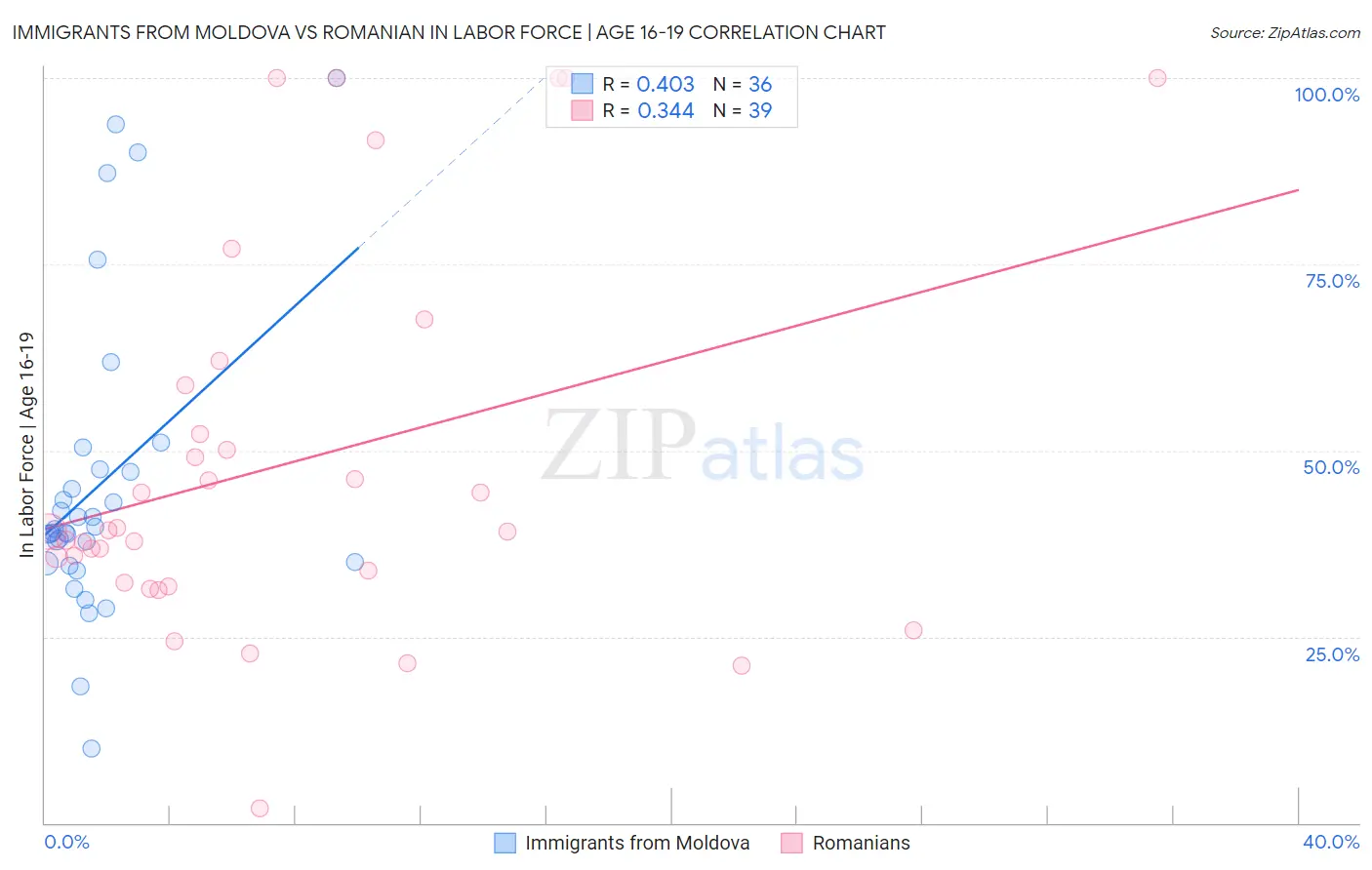 Immigrants from Moldova vs Romanian In Labor Force | Age 16-19