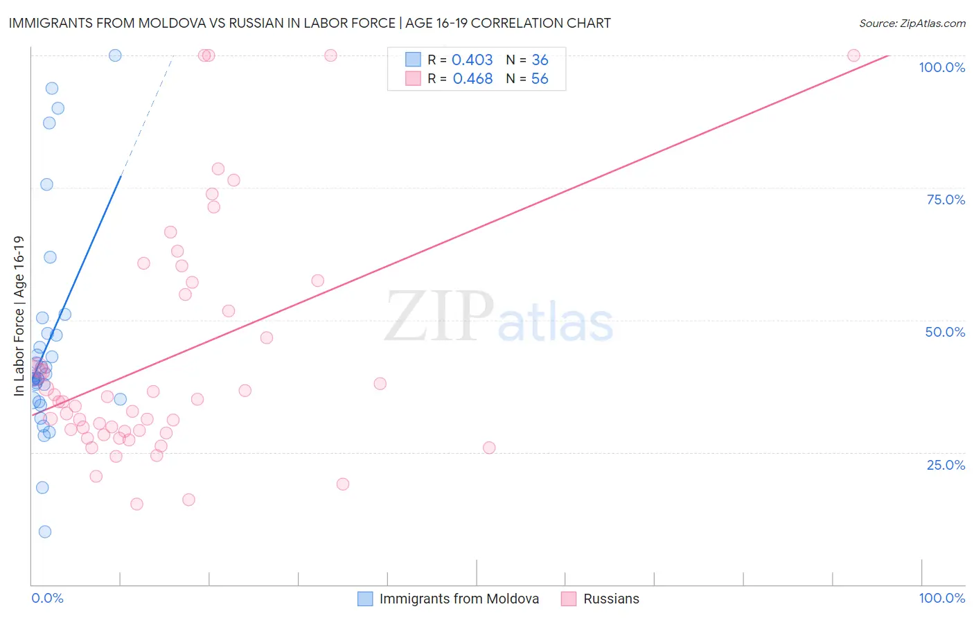 Immigrants from Moldova vs Russian In Labor Force | Age 16-19