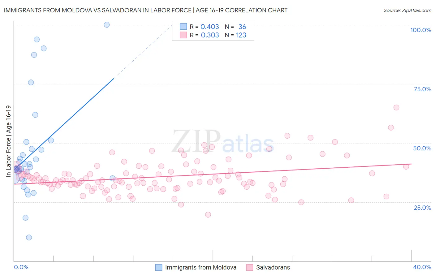 Immigrants from Moldova vs Salvadoran In Labor Force | Age 16-19