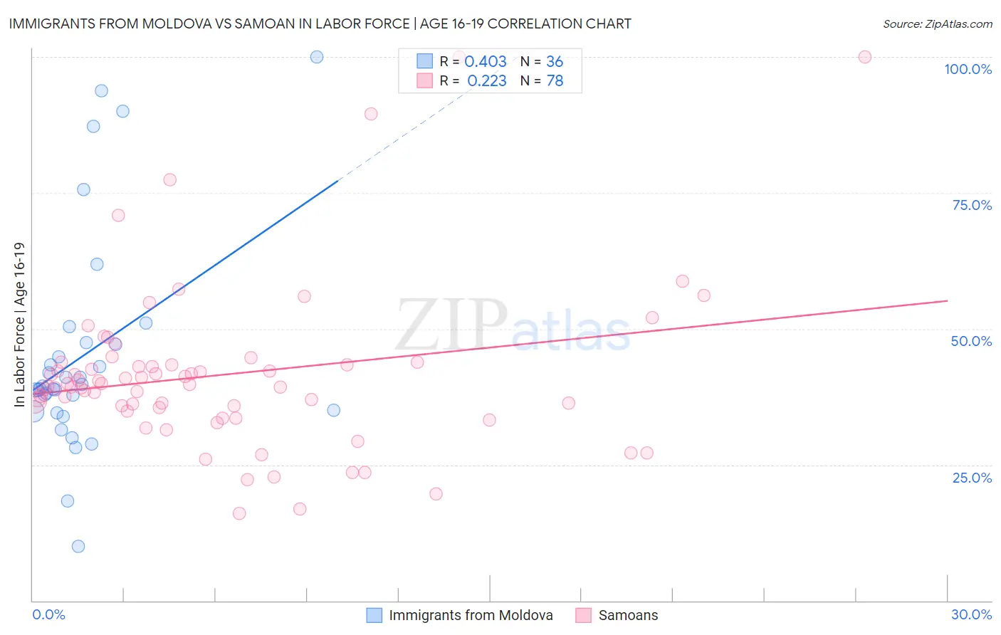Immigrants from Moldova vs Samoan In Labor Force | Age 16-19