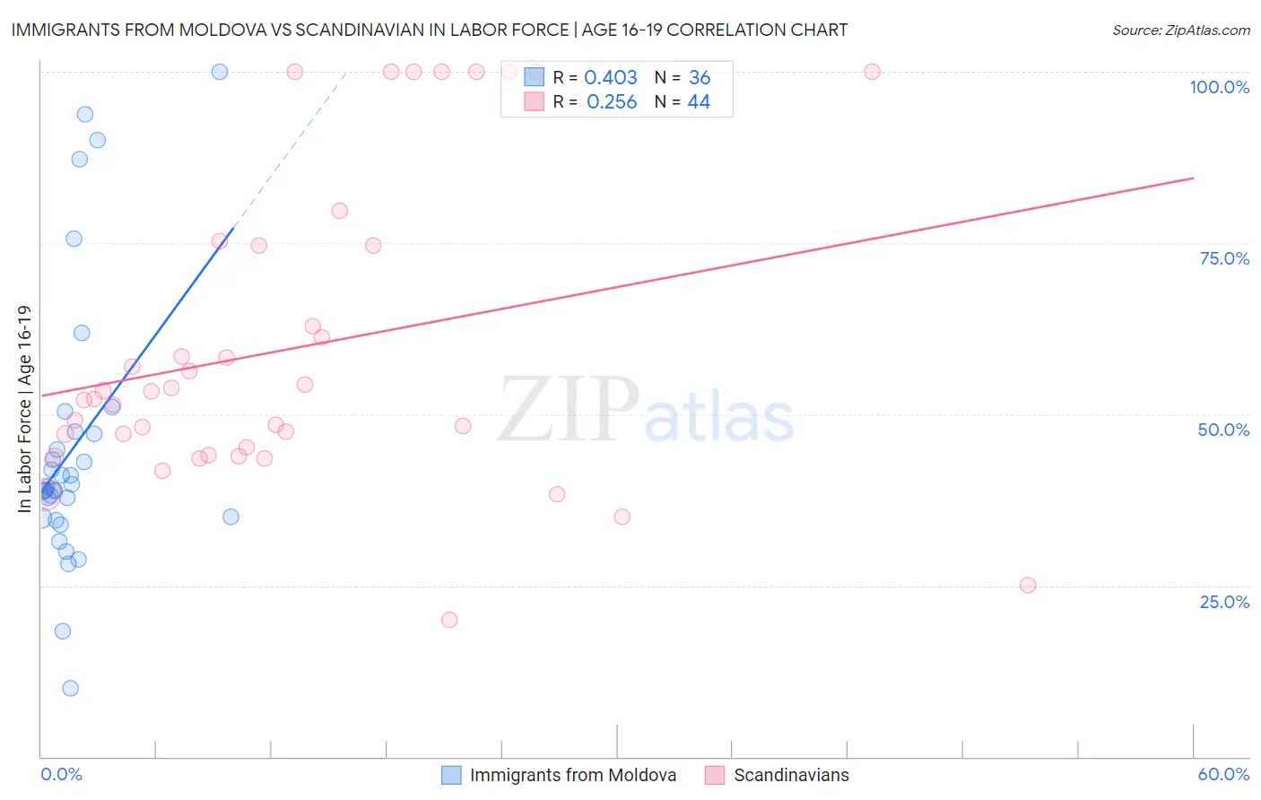 Immigrants from Moldova vs Scandinavian In Labor Force | Age 16-19