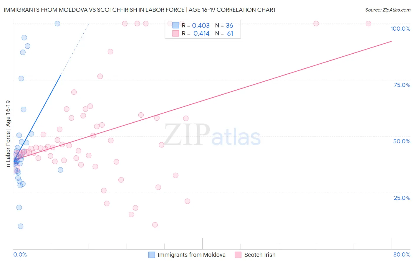 Immigrants from Moldova vs Scotch-Irish In Labor Force | Age 16-19