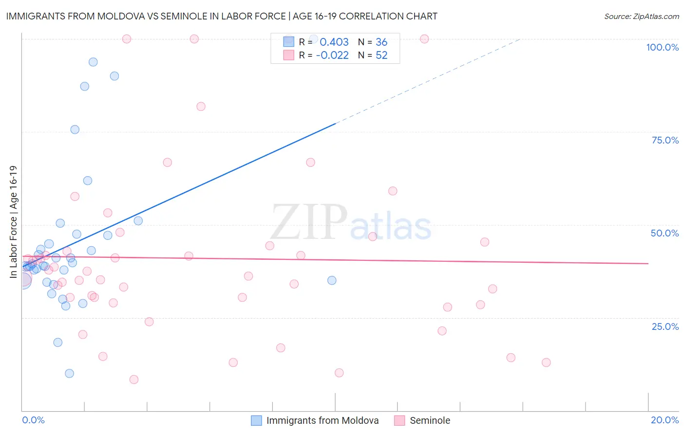 Immigrants from Moldova vs Seminole In Labor Force | Age 16-19