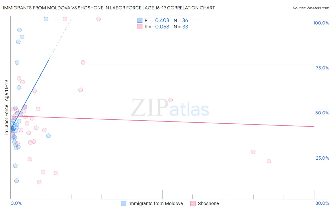 Immigrants from Moldova vs Shoshone In Labor Force | Age 16-19