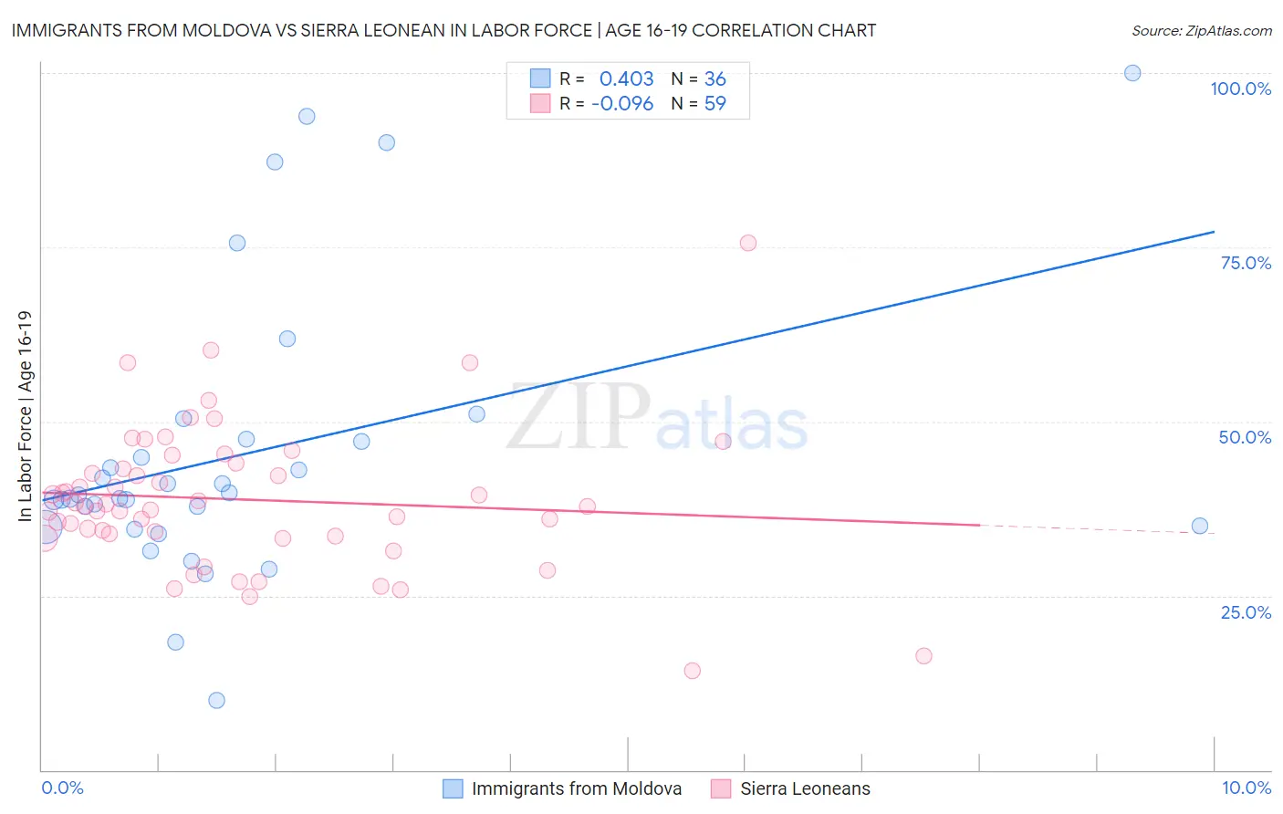 Immigrants from Moldova vs Sierra Leonean In Labor Force | Age 16-19