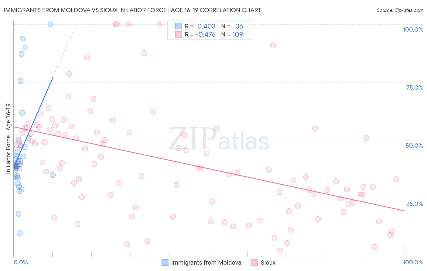Immigrants from Moldova vs Sioux In Labor Force | Age 16-19