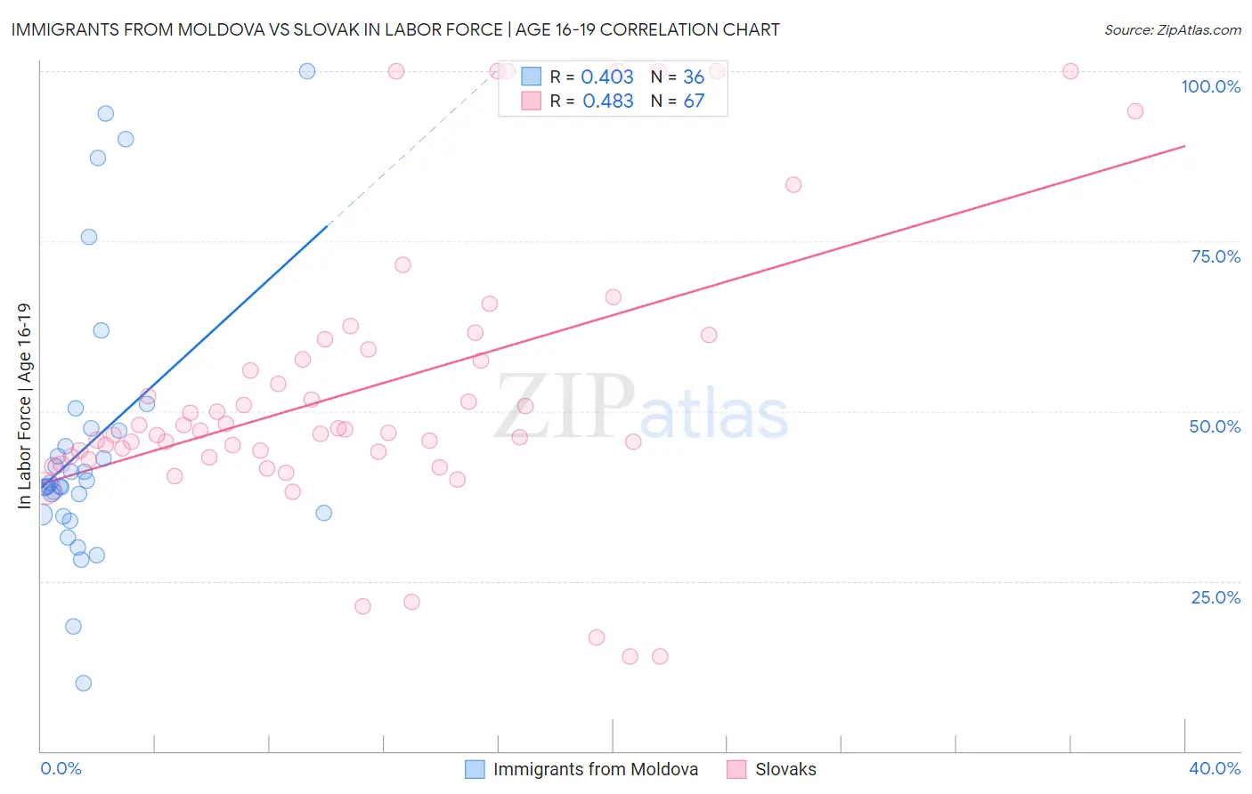 Immigrants from Moldova vs Slovak In Labor Force | Age 16-19