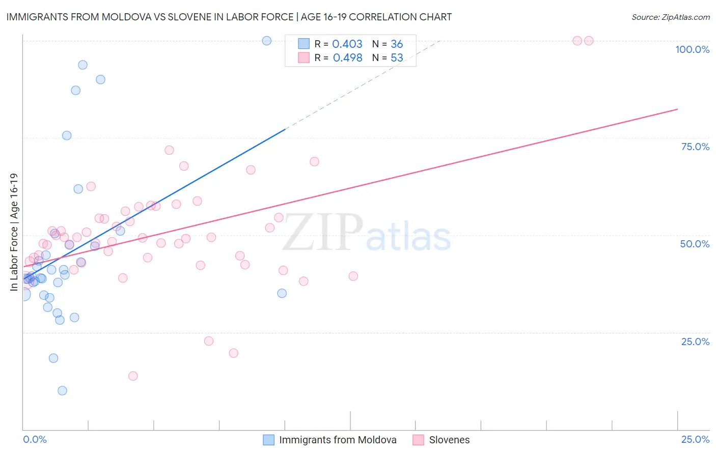 Immigrants from Moldova vs Slovene In Labor Force | Age 16-19