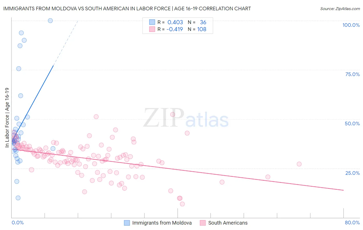 Immigrants from Moldova vs South American In Labor Force | Age 16-19