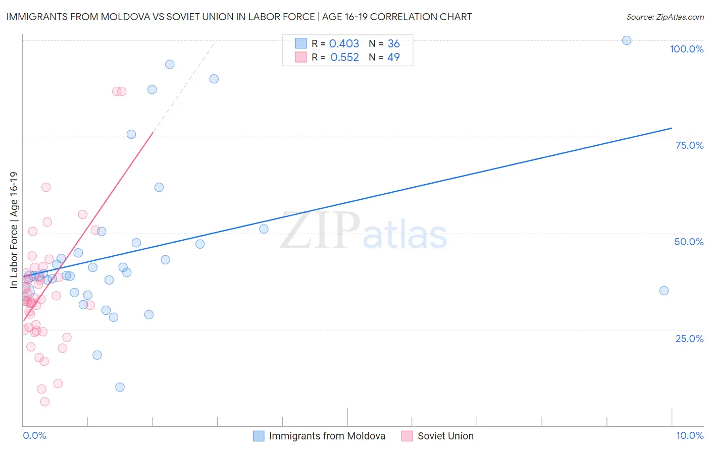 Immigrants from Moldova vs Soviet Union In Labor Force | Age 16-19