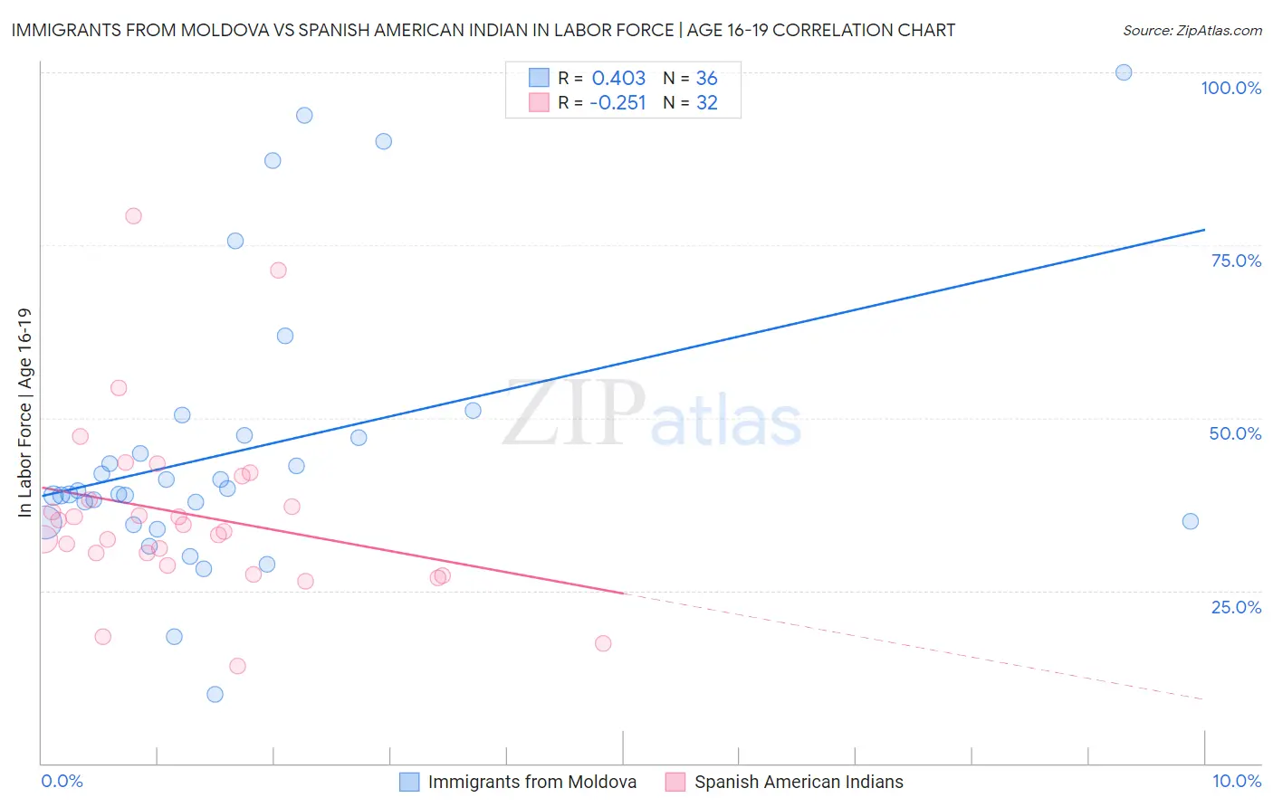 Immigrants from Moldova vs Spanish American Indian In Labor Force | Age 16-19