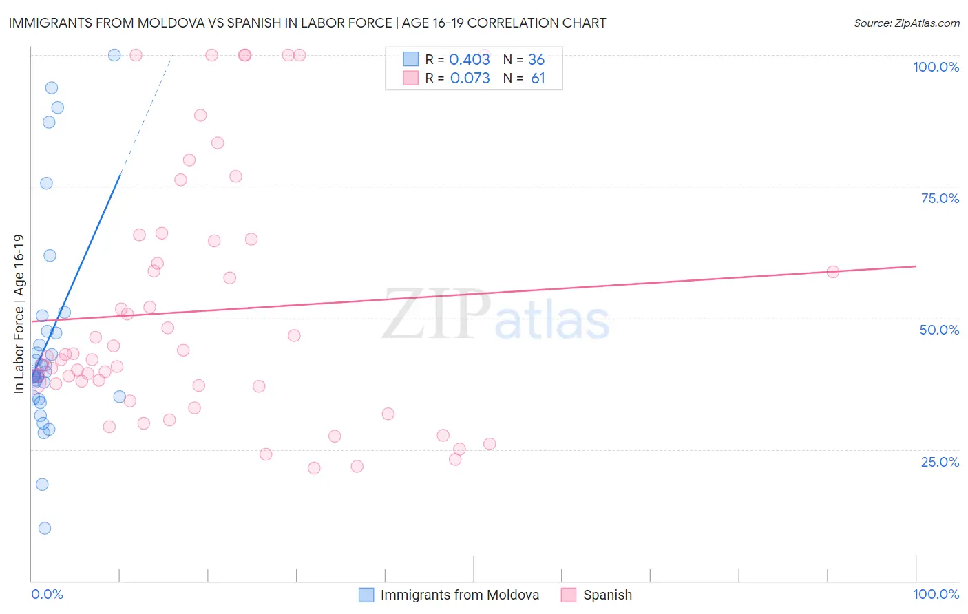 Immigrants from Moldova vs Spanish In Labor Force | Age 16-19