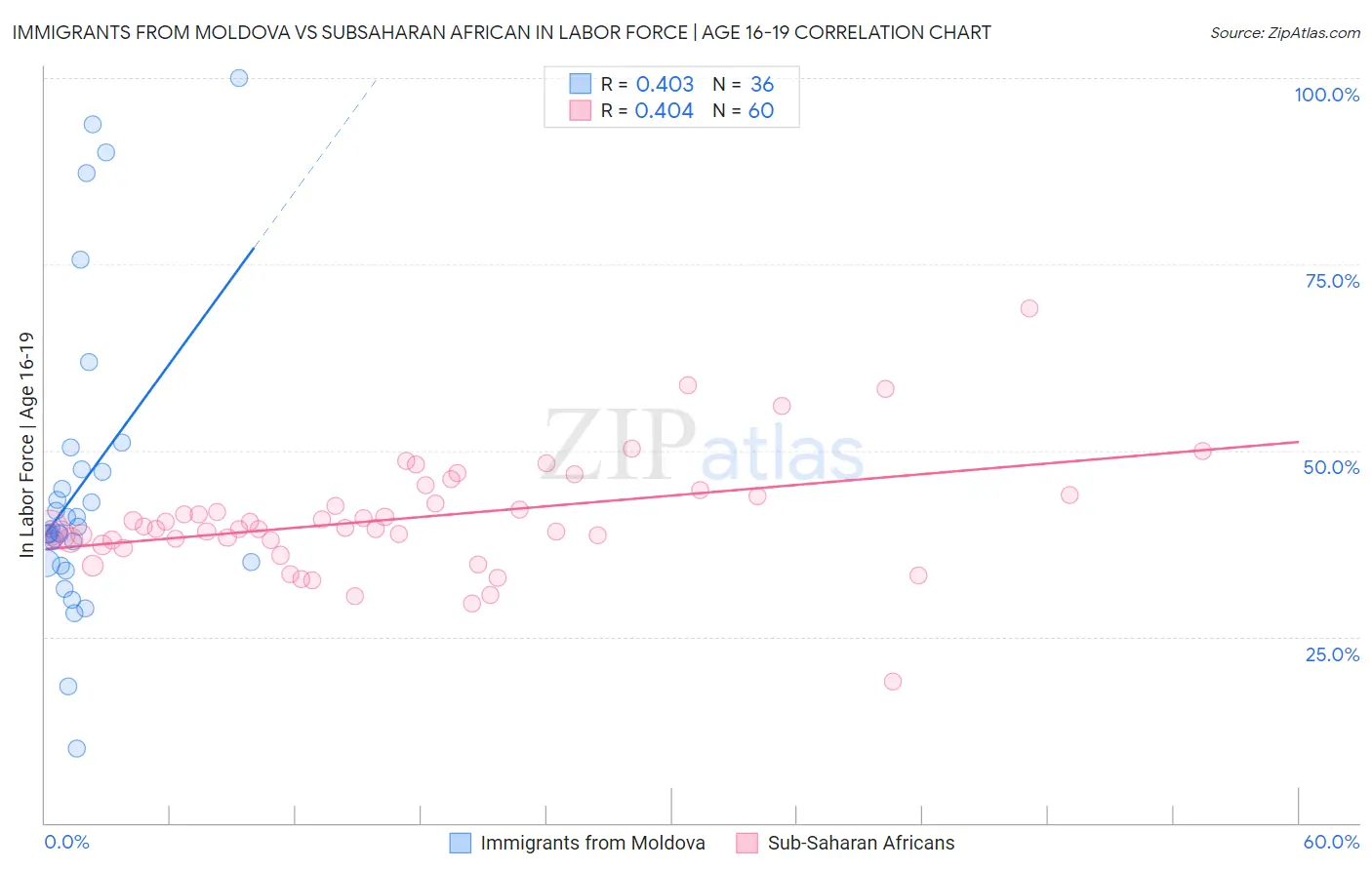 Immigrants from Moldova vs Subsaharan African In Labor Force | Age 16-19