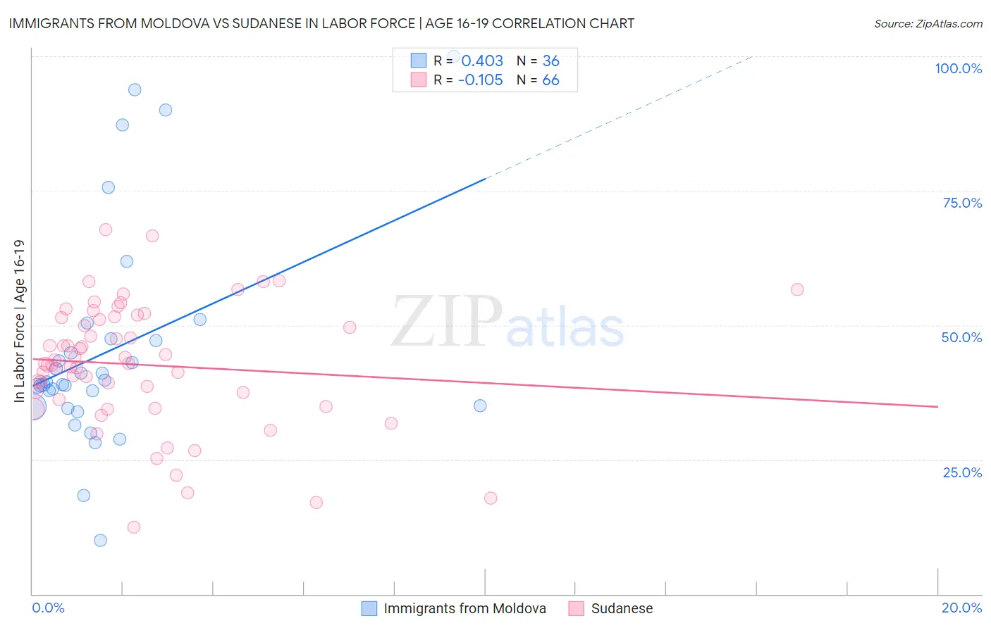 Immigrants from Moldova vs Sudanese In Labor Force | Age 16-19