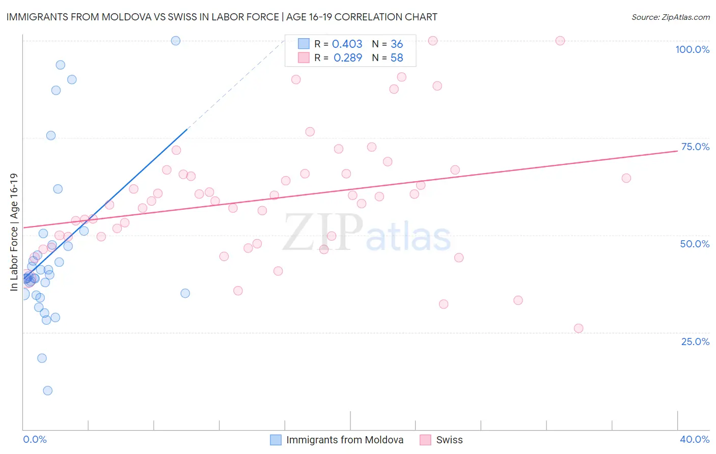 Immigrants from Moldova vs Swiss In Labor Force | Age 16-19
