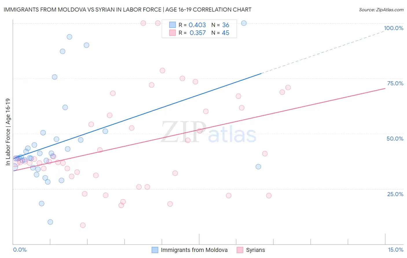 Immigrants from Moldova vs Syrian In Labor Force | Age 16-19