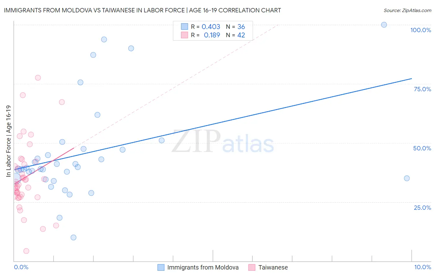 Immigrants from Moldova vs Taiwanese In Labor Force | Age 16-19