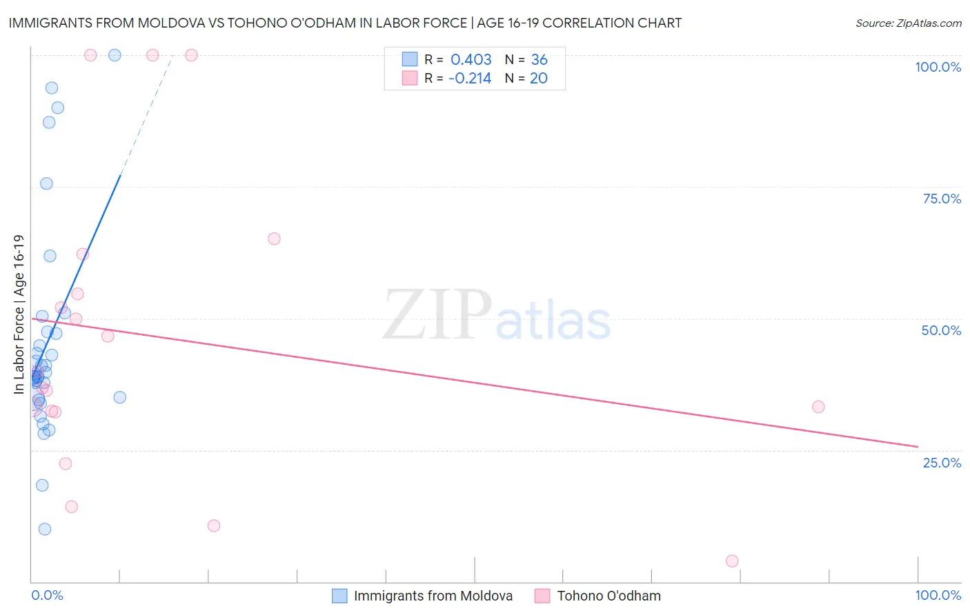 Immigrants from Moldova vs Tohono O'odham In Labor Force | Age 16-19
