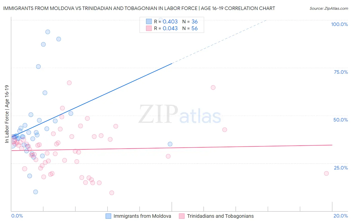 Immigrants from Moldova vs Trinidadian and Tobagonian In Labor Force | Age 16-19
