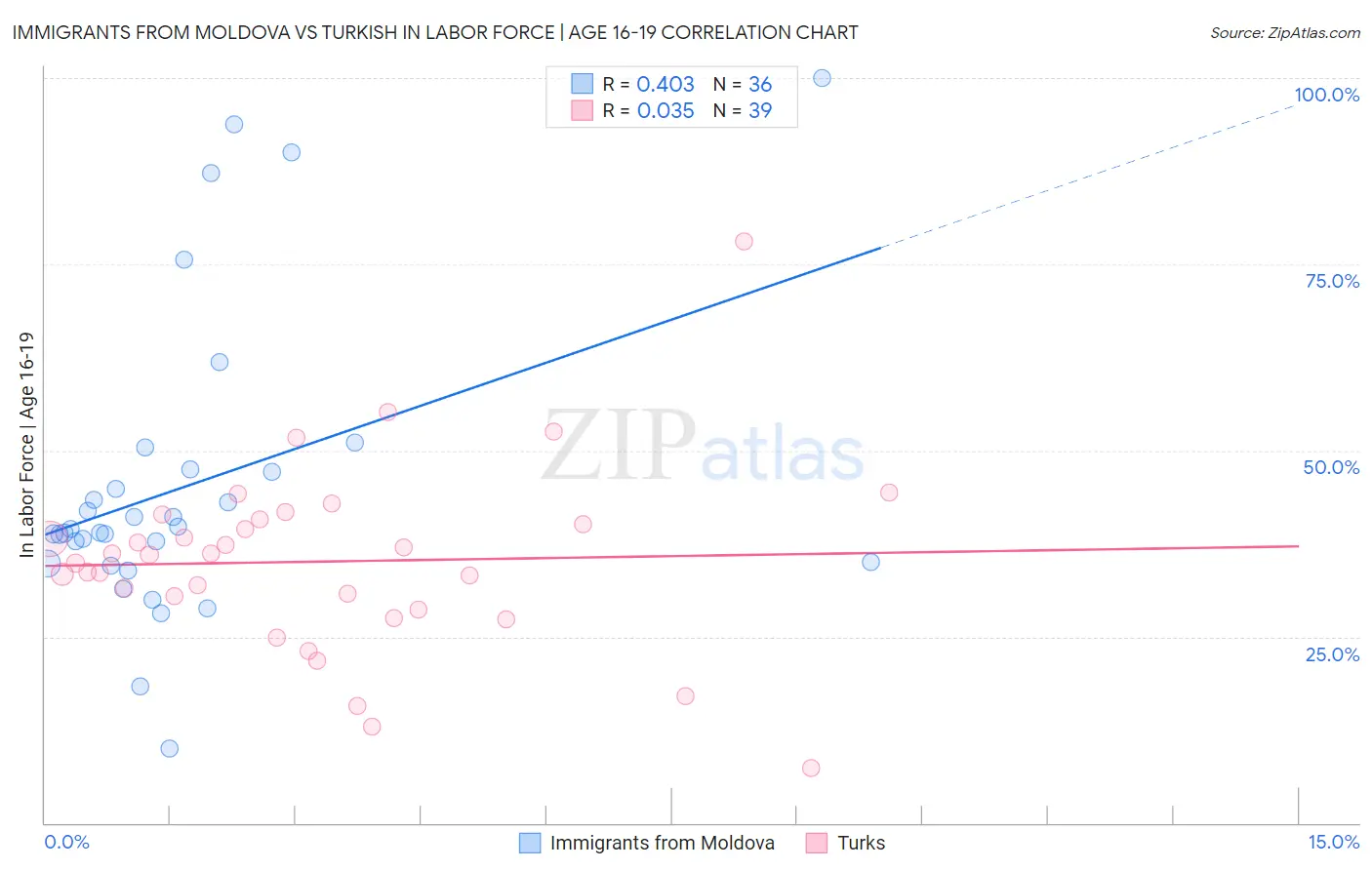 Immigrants from Moldova vs Turkish In Labor Force | Age 16-19