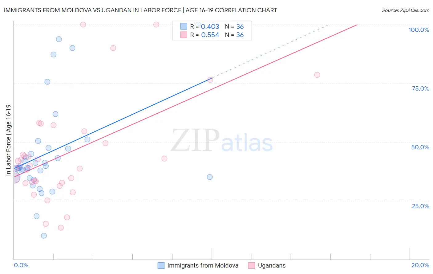 Immigrants from Moldova vs Ugandan In Labor Force | Age 16-19