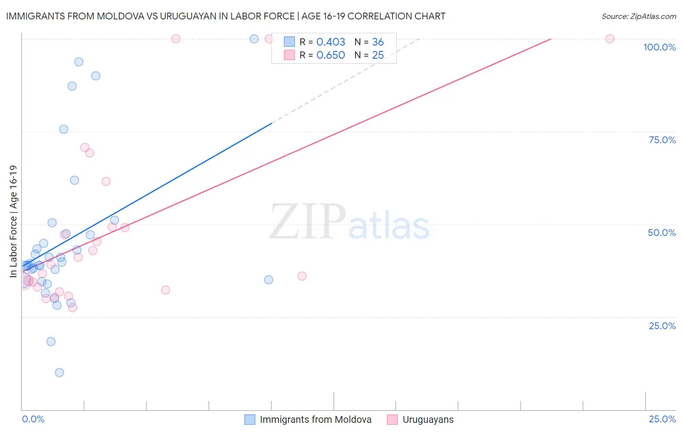 Immigrants from Moldova vs Uruguayan In Labor Force | Age 16-19