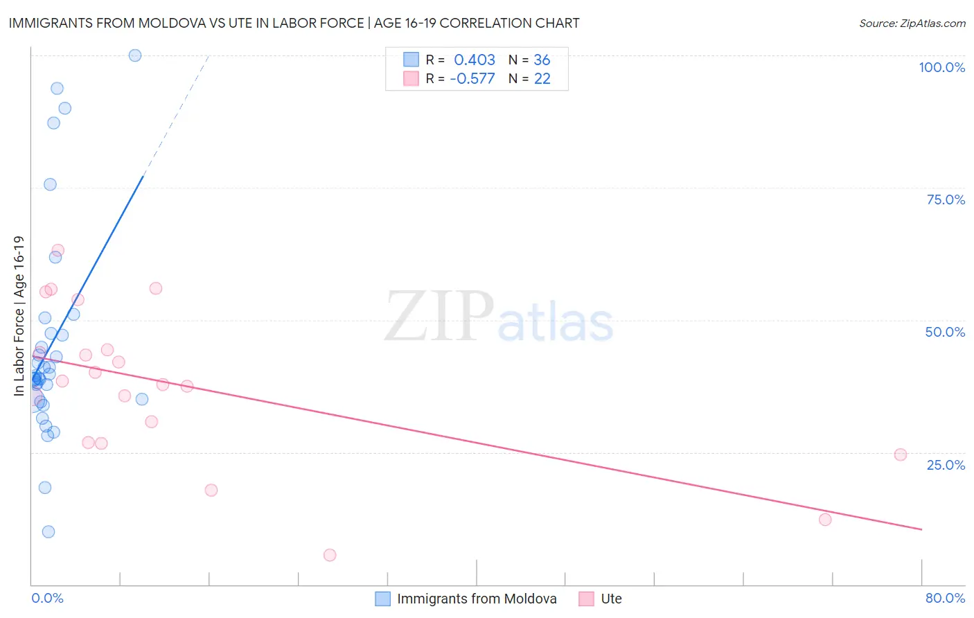 Immigrants from Moldova vs Ute In Labor Force | Age 16-19