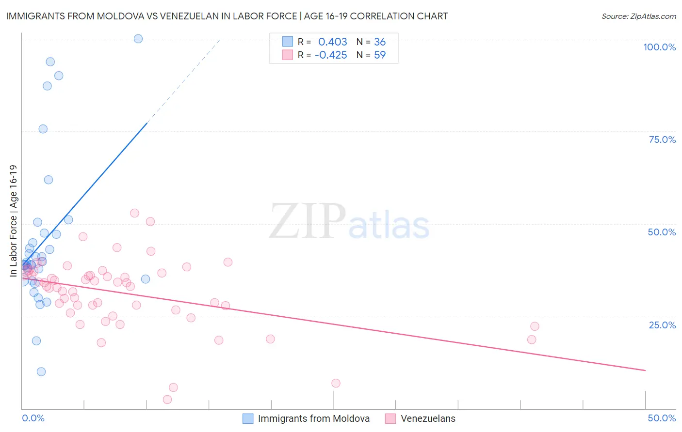 Immigrants from Moldova vs Venezuelan In Labor Force | Age 16-19