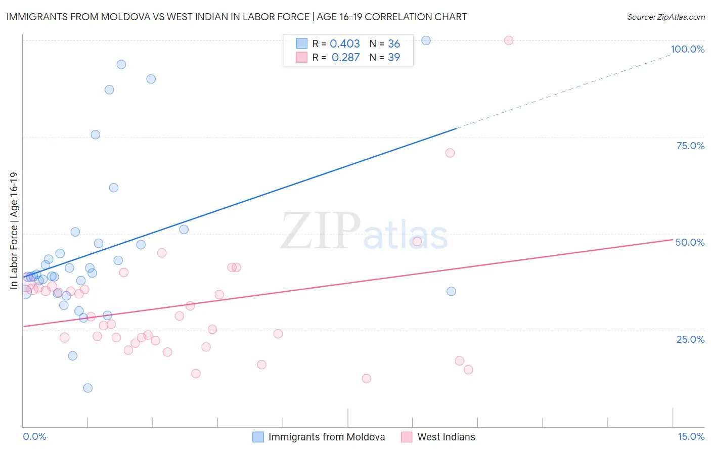 Immigrants from Moldova vs West Indian In Labor Force | Age 16-19