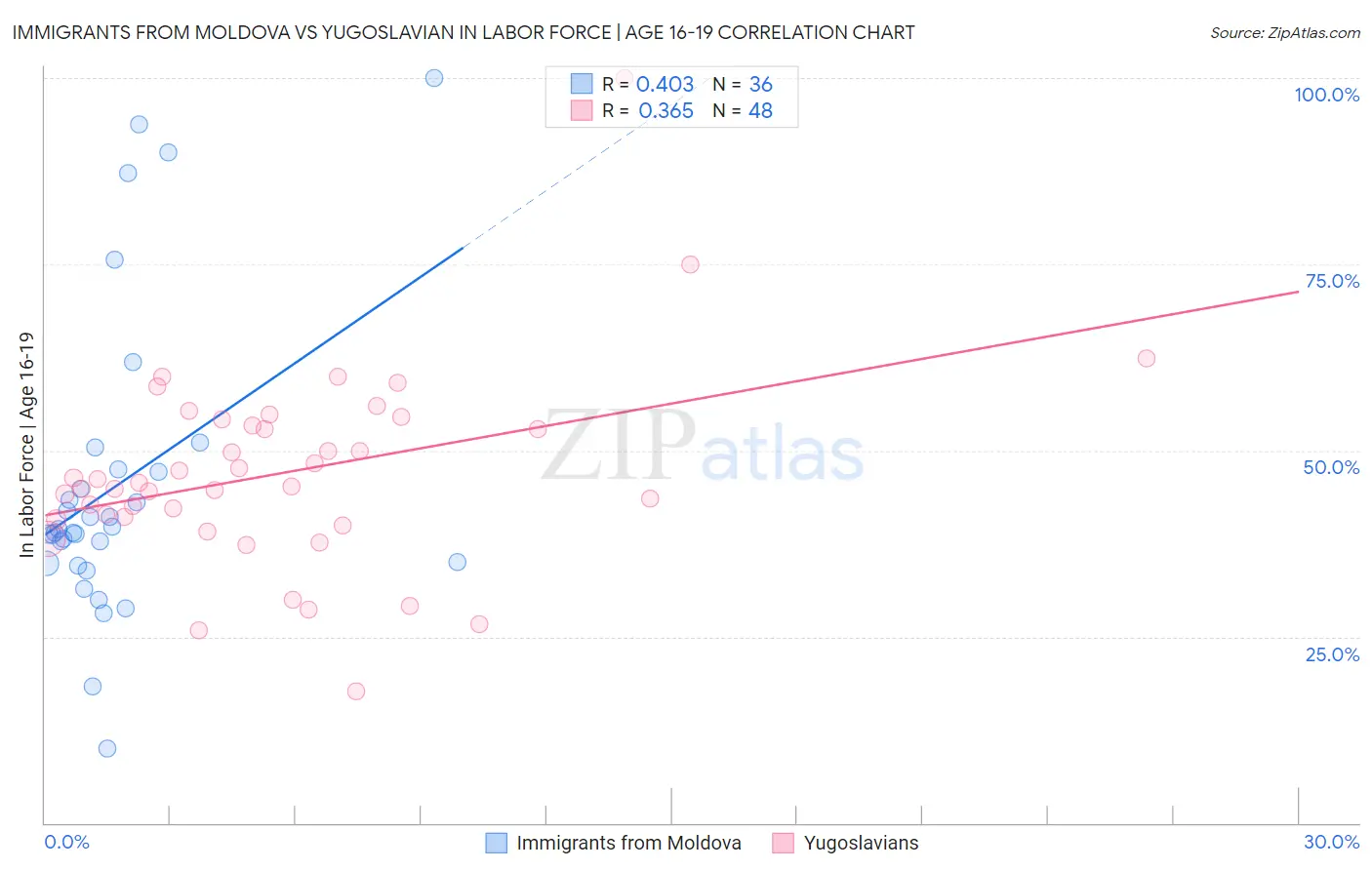 Immigrants from Moldova vs Yugoslavian In Labor Force | Age 16-19