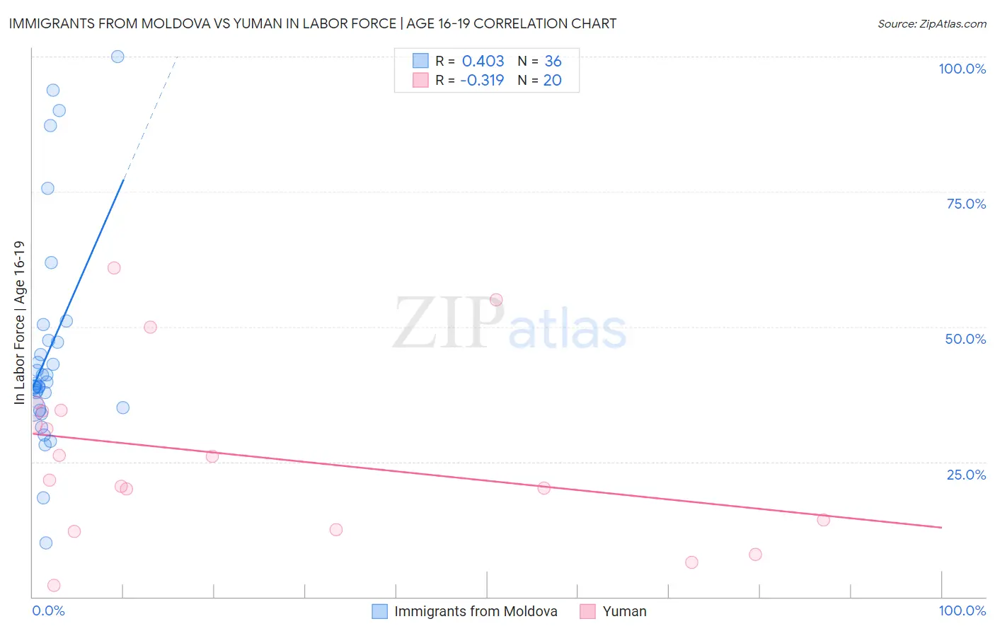 Immigrants from Moldova vs Yuman In Labor Force | Age 16-19