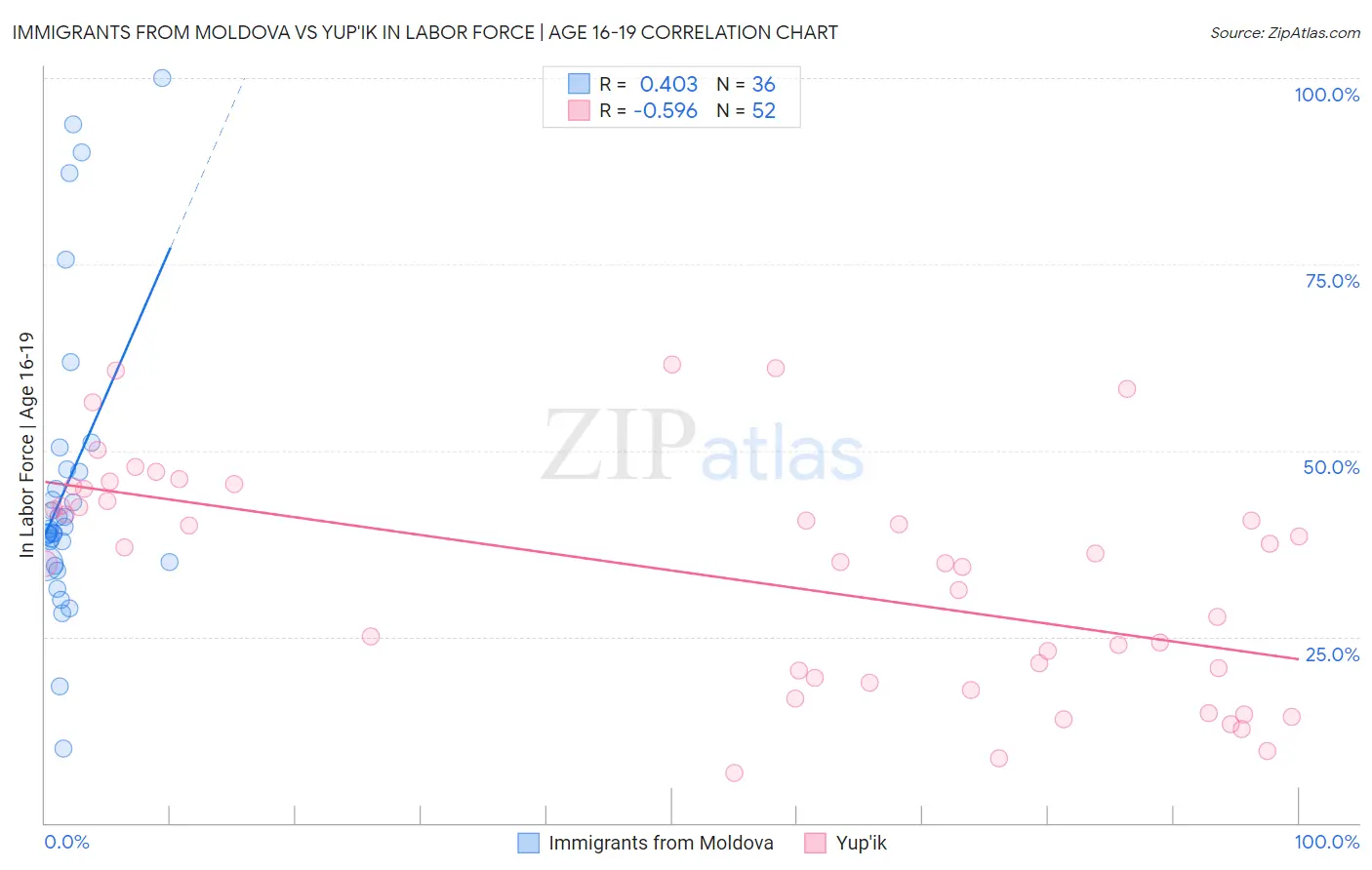 Immigrants from Moldova vs Yup'ik In Labor Force | Age 16-19