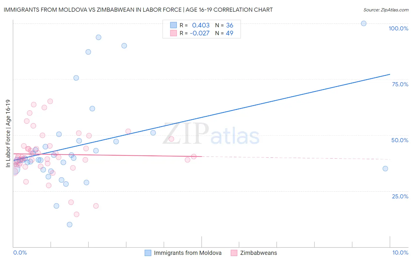 Immigrants from Moldova vs Zimbabwean In Labor Force | Age 16-19