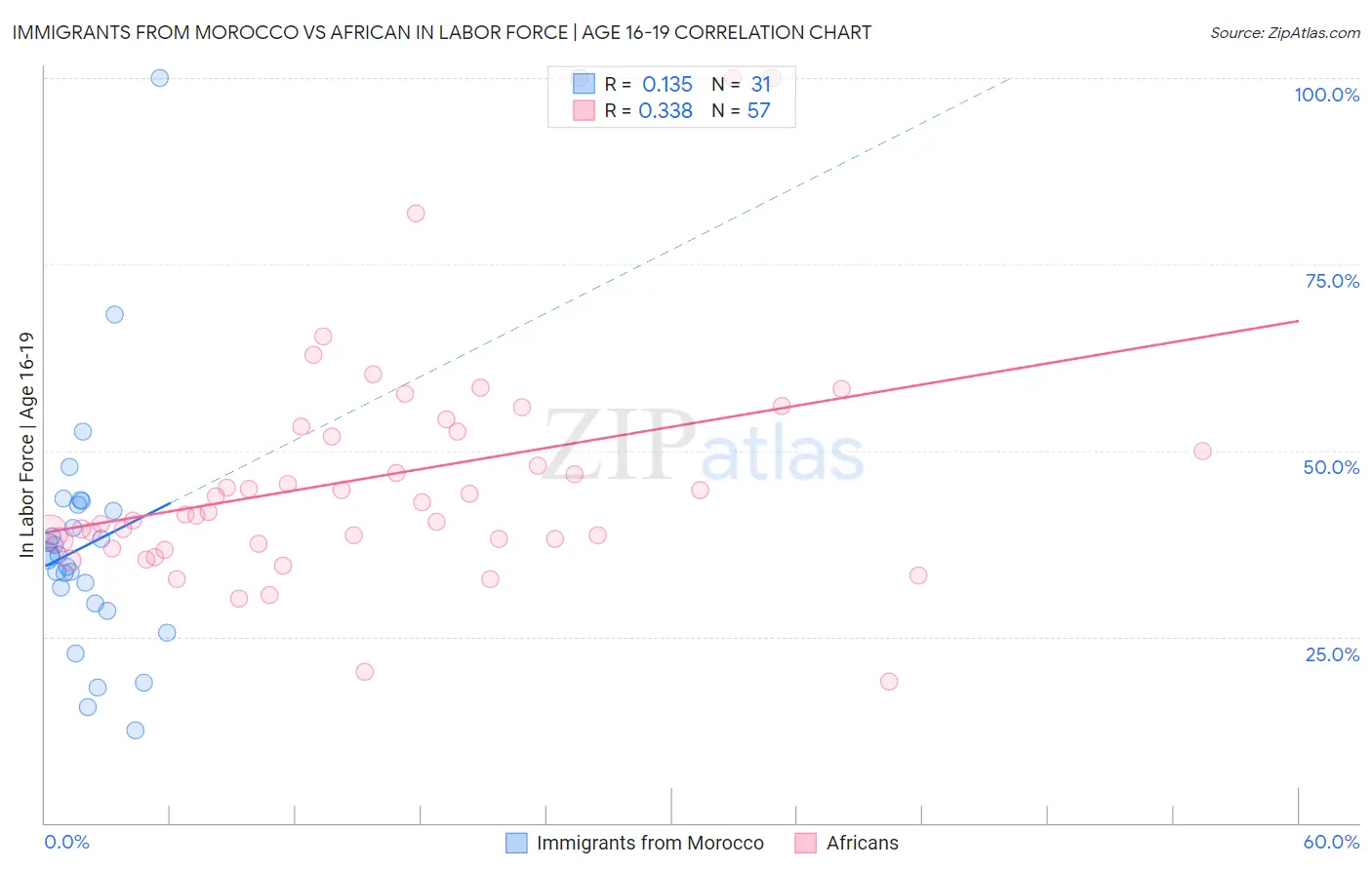 Immigrants from Morocco vs African In Labor Force | Age 16-19