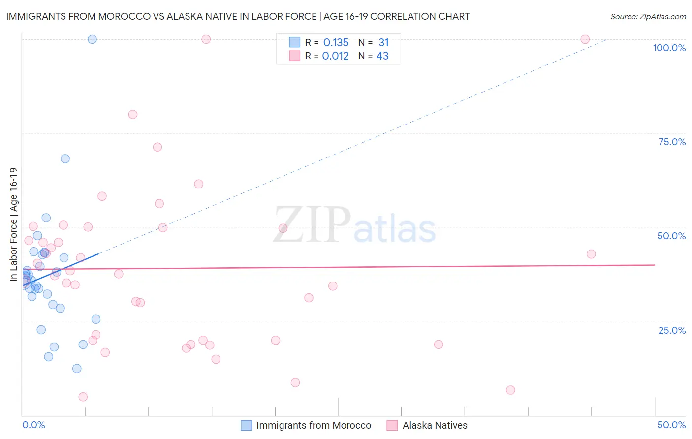 Immigrants from Morocco vs Alaska Native In Labor Force | Age 16-19