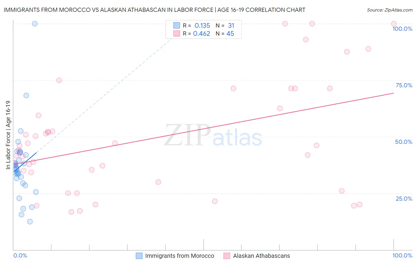 Immigrants from Morocco vs Alaskan Athabascan In Labor Force | Age 16-19
