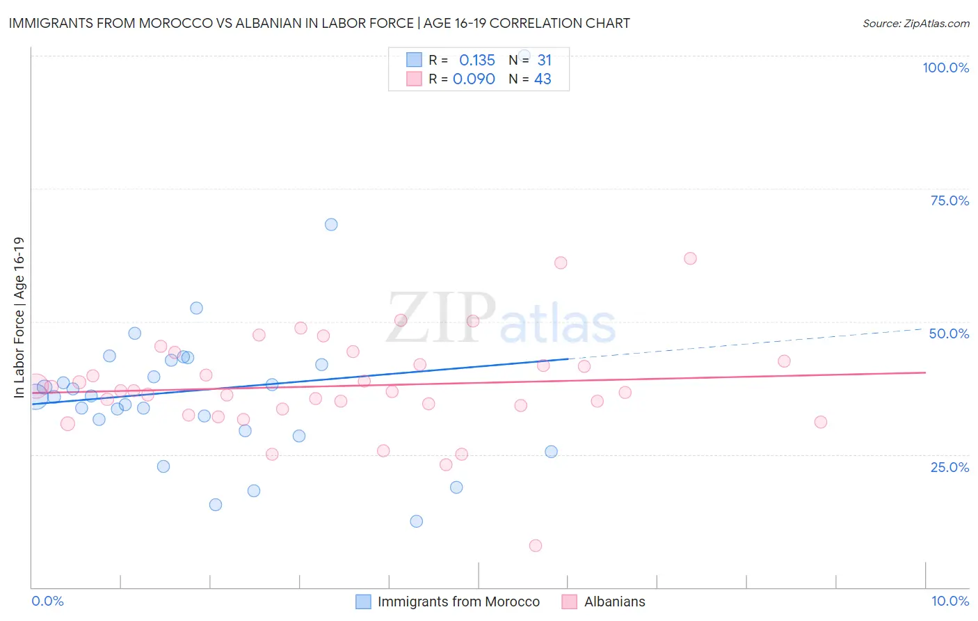 Immigrants from Morocco vs Albanian In Labor Force | Age 16-19