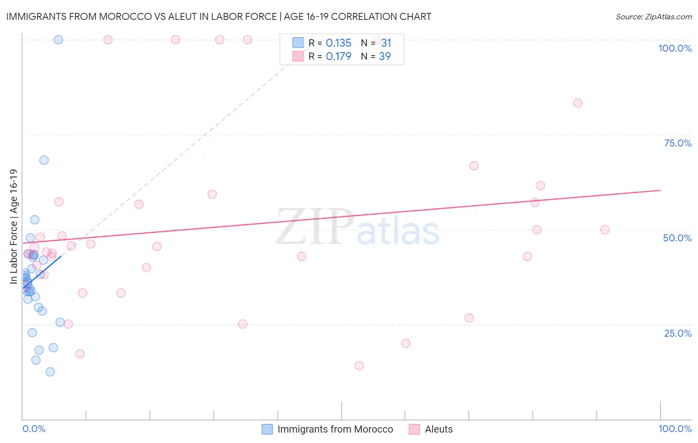 Immigrants from Morocco vs Aleut In Labor Force | Age 16-19