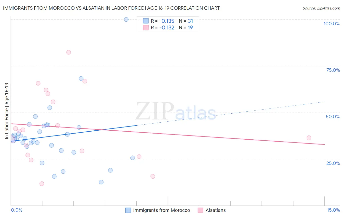 Immigrants from Morocco vs Alsatian In Labor Force | Age 16-19