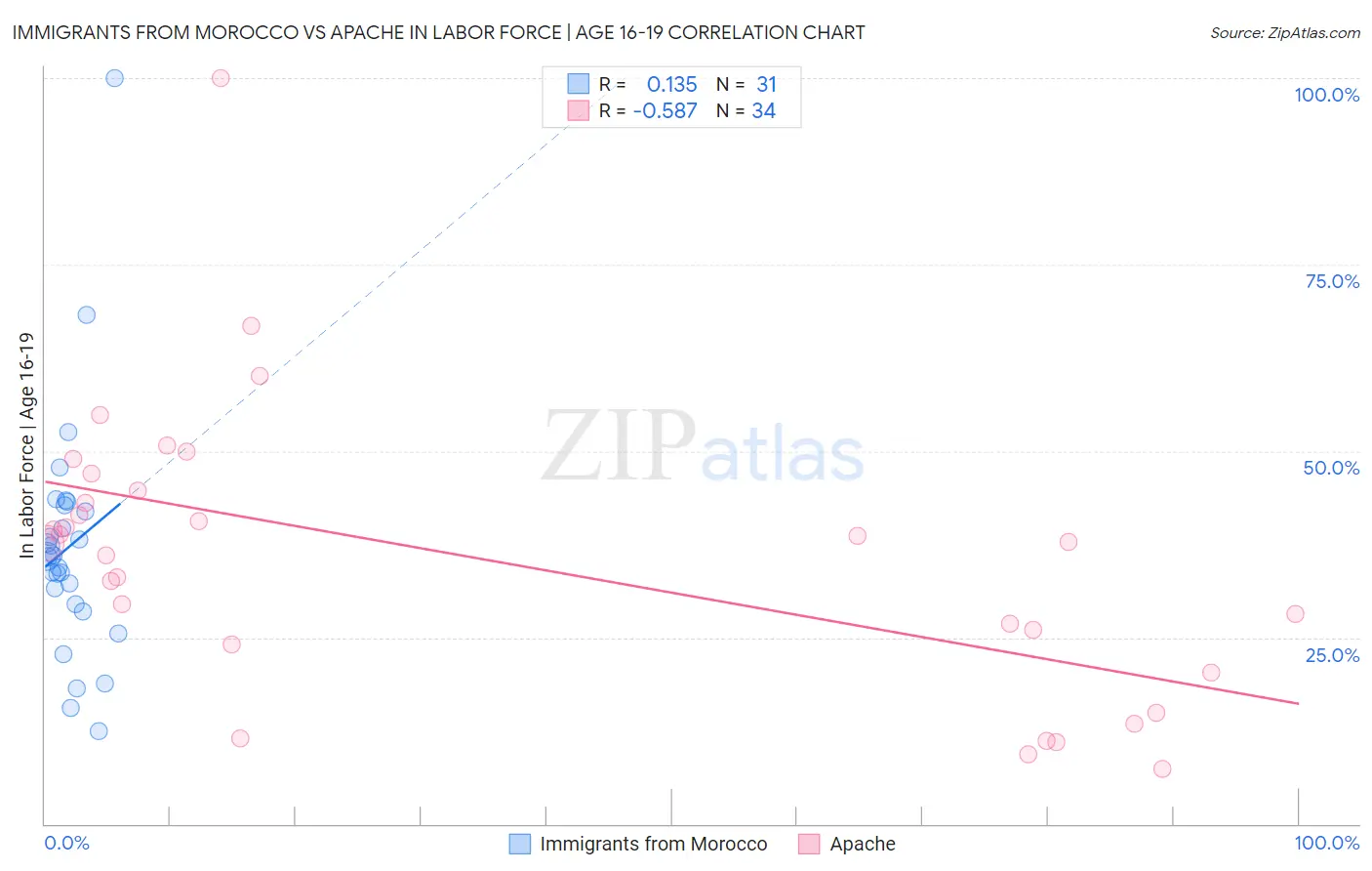 Immigrants from Morocco vs Apache In Labor Force | Age 16-19