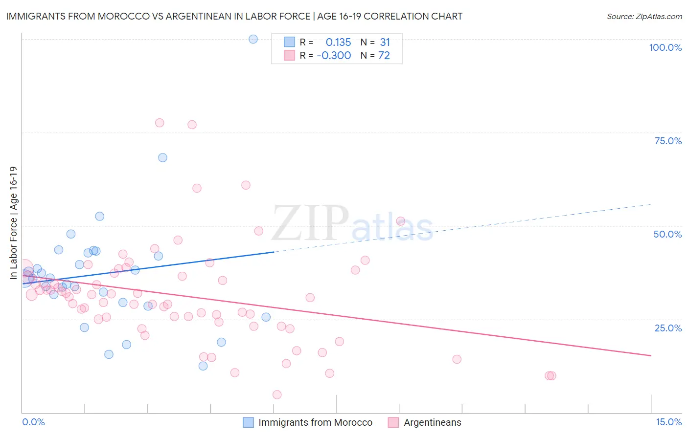 Immigrants from Morocco vs Argentinean In Labor Force | Age 16-19