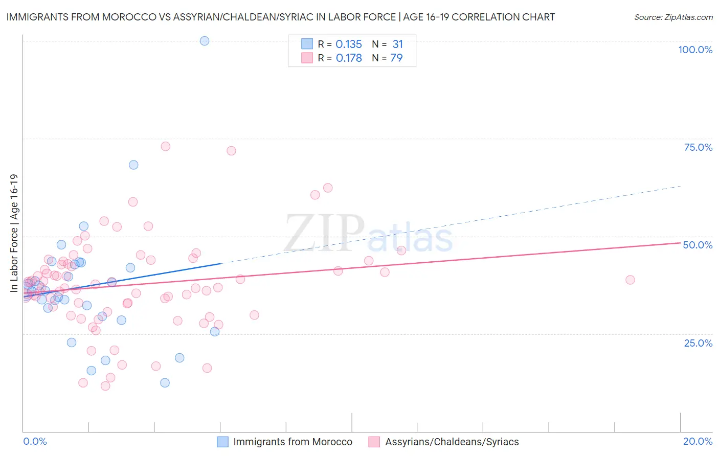 Immigrants from Morocco vs Assyrian/Chaldean/Syriac In Labor Force | Age 16-19