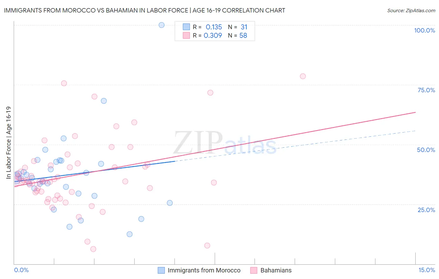 Immigrants from Morocco vs Bahamian In Labor Force | Age 16-19