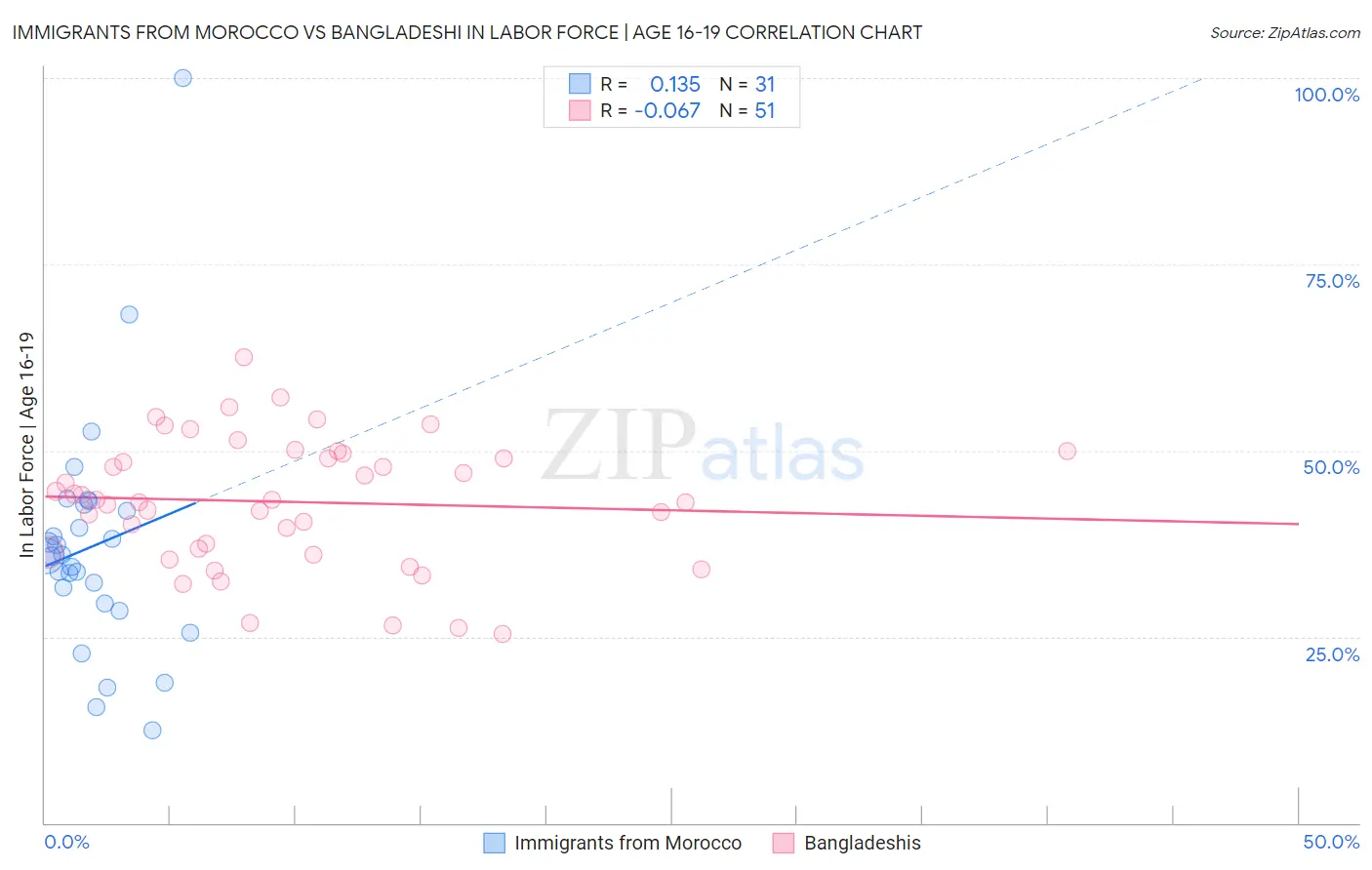 Immigrants from Morocco vs Bangladeshi In Labor Force | Age 16-19