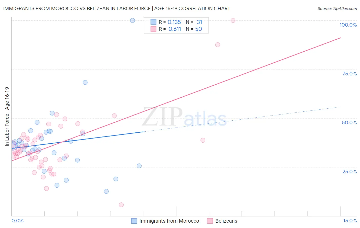 Immigrants from Morocco vs Belizean In Labor Force | Age 16-19