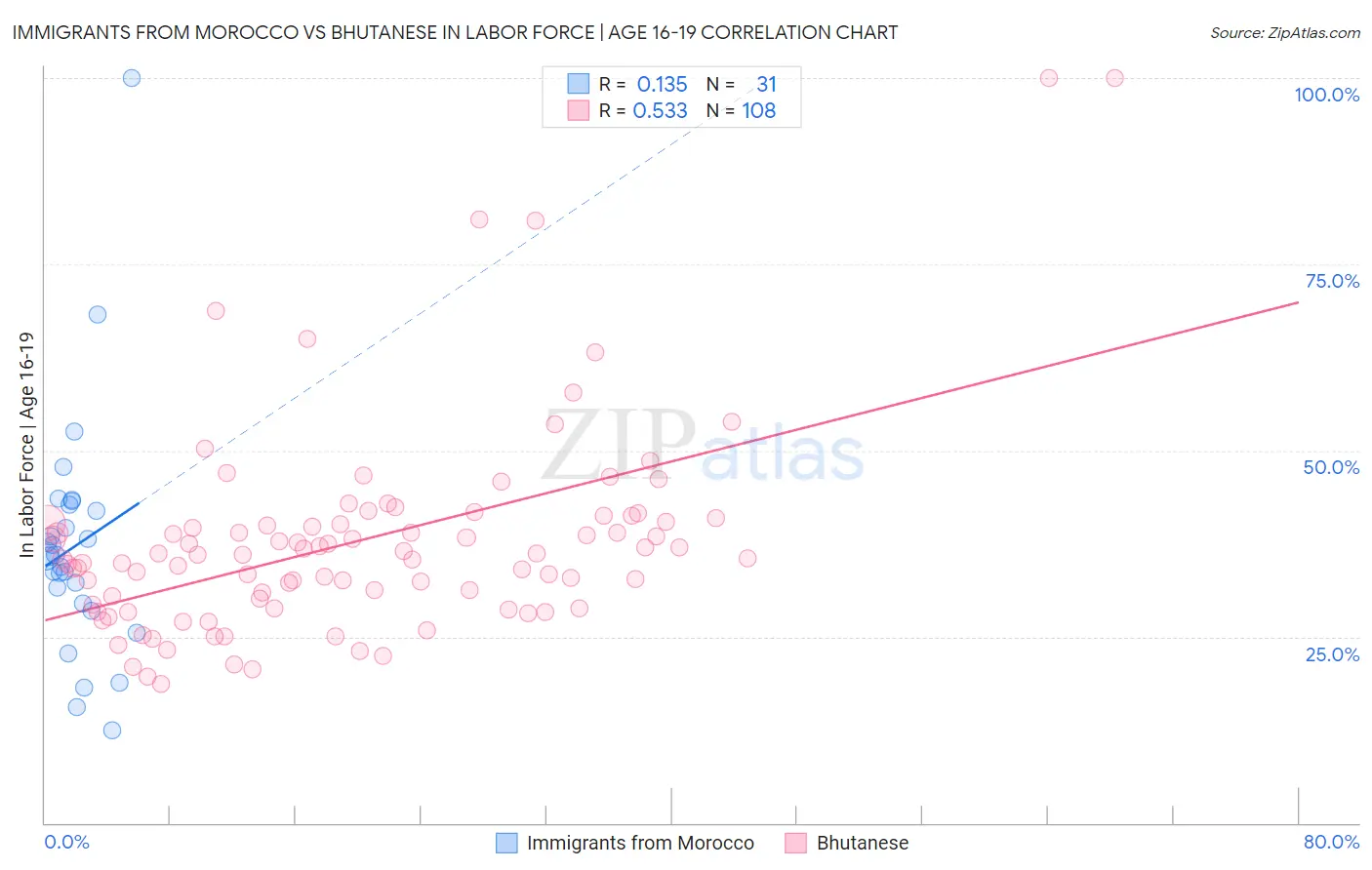 Immigrants from Morocco vs Bhutanese In Labor Force | Age 16-19