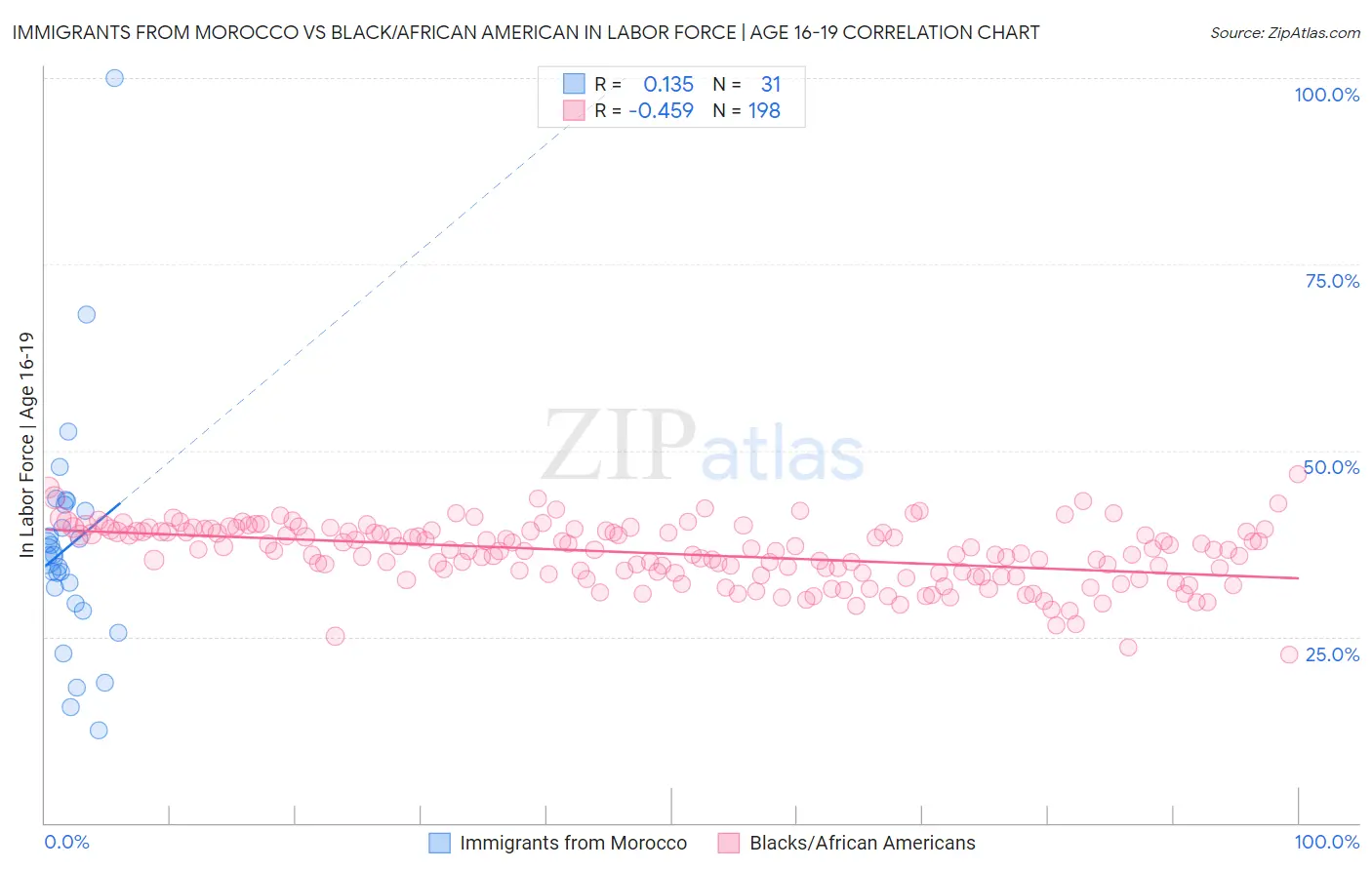 Immigrants from Morocco vs Black/African American In Labor Force | Age 16-19