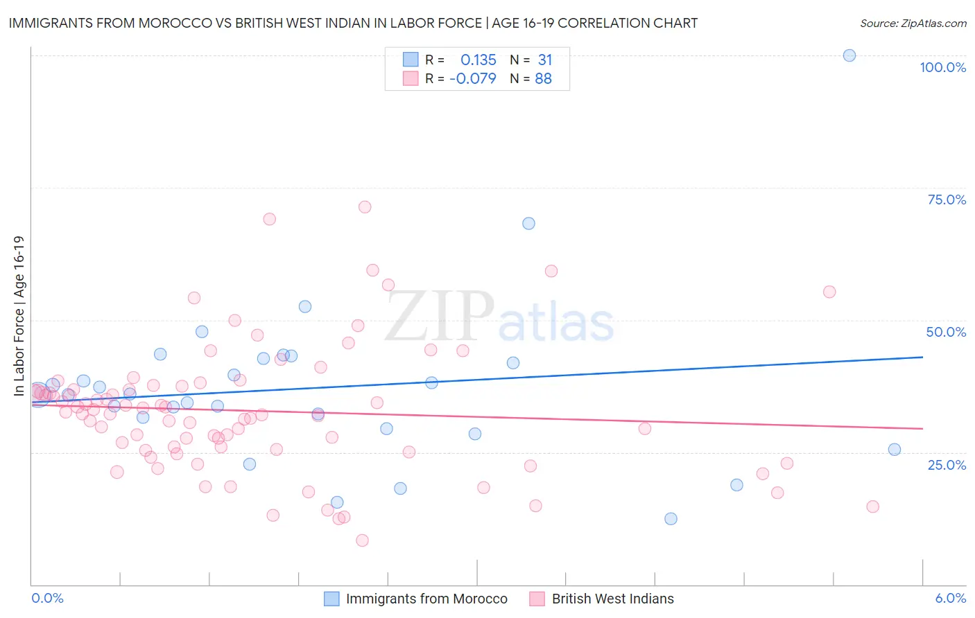 Immigrants from Morocco vs British West Indian In Labor Force | Age 16-19